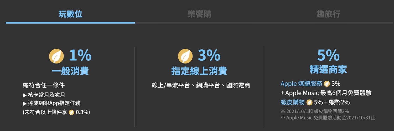 國泰世華Cube卡權益解析。適合無腦刷卡的我嗎?隨選回饋方案好用嗎? 7 國泰世華Cube卡