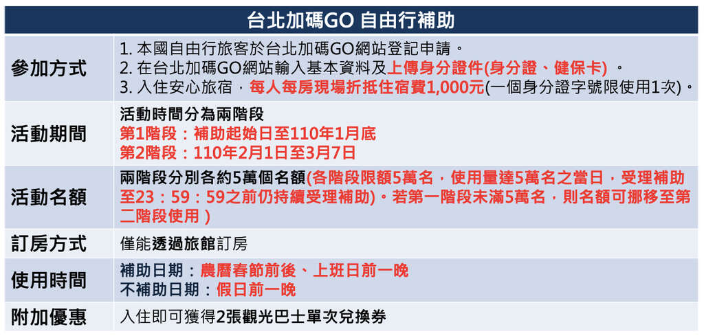 台北加碼GO 自由行補助方案介紹 / 爽爽拿1000元 /還可以免費拿兩張觀光巴士券