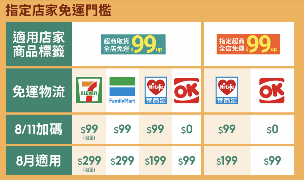 2023年3月蝦皮購物折扣碼。3月蝦皮商城92折券|免運券、領取|蝦皮超市免運券 2 image 1