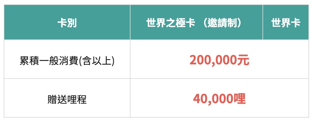 星宇航空聯名卡 信用卡辦卡分析|星宇航空聯名卡權益、回饋、福利討論 6 image 990
