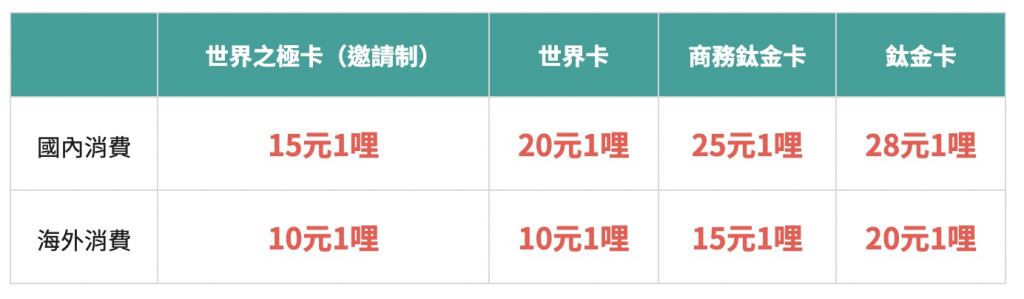 星宇航空聯名卡 信用卡辦卡分析|星宇航空聯名卡權益、回饋、福利討論 7 image 991